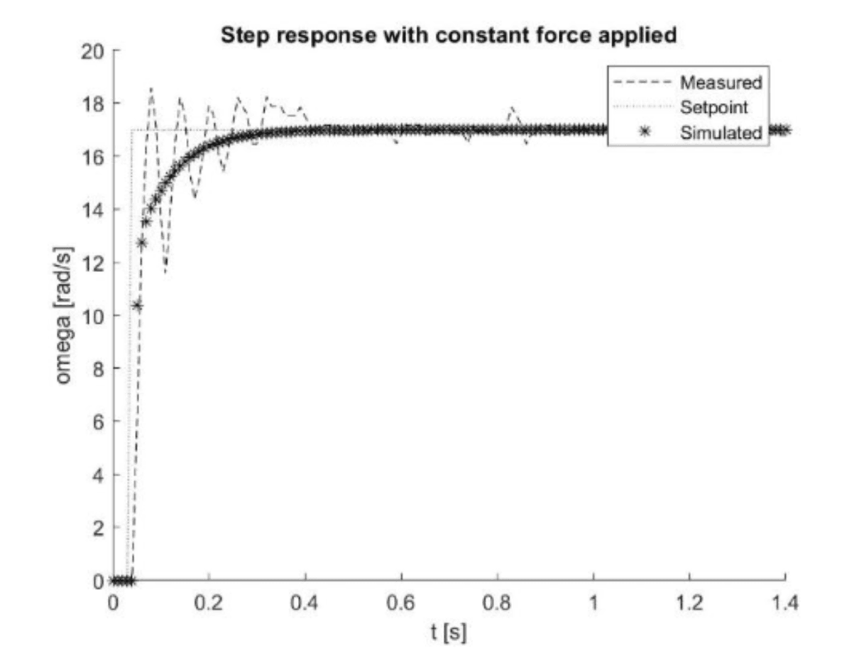 Step-response plot comparing measured, simulated, and setpoint angular velocity